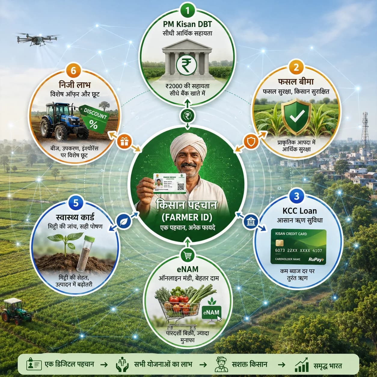 Digital agriculture ecosystem benefits — how cultivator ID connects schemes, loans, insurance