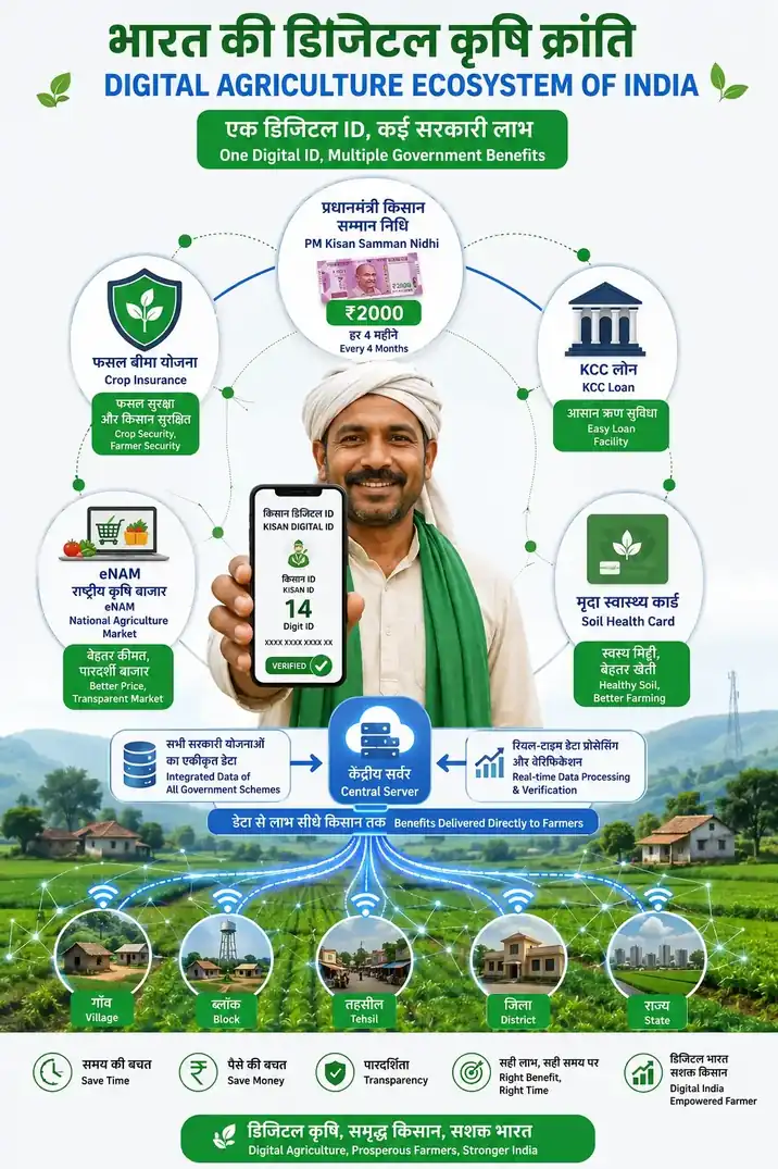 AgriStack farmer registry overview India 2026
