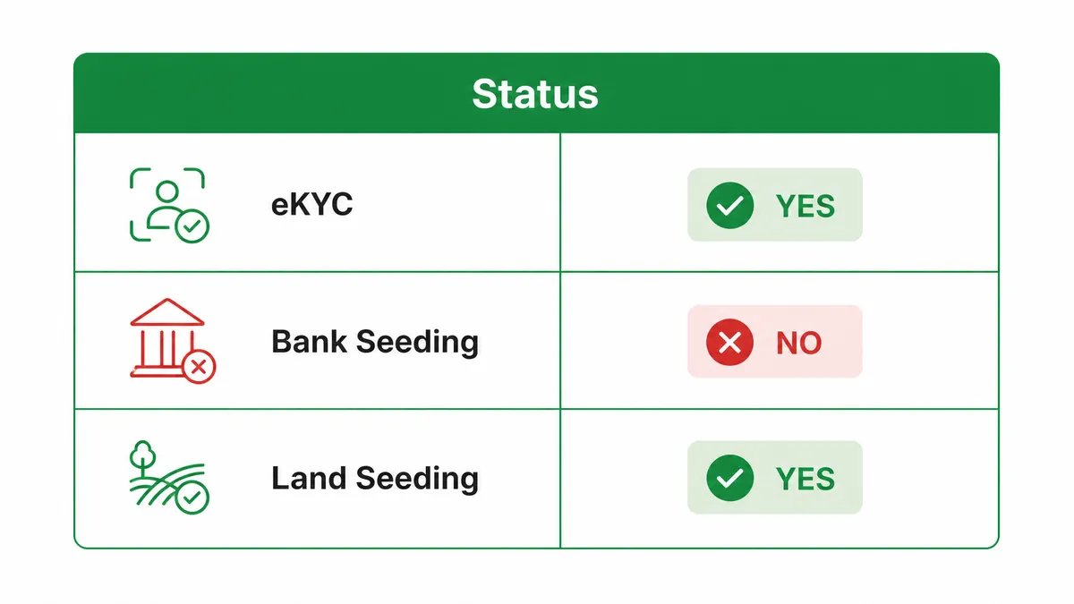 Status के तीन मुख्य field — eKYC, bank seeding, land seeding