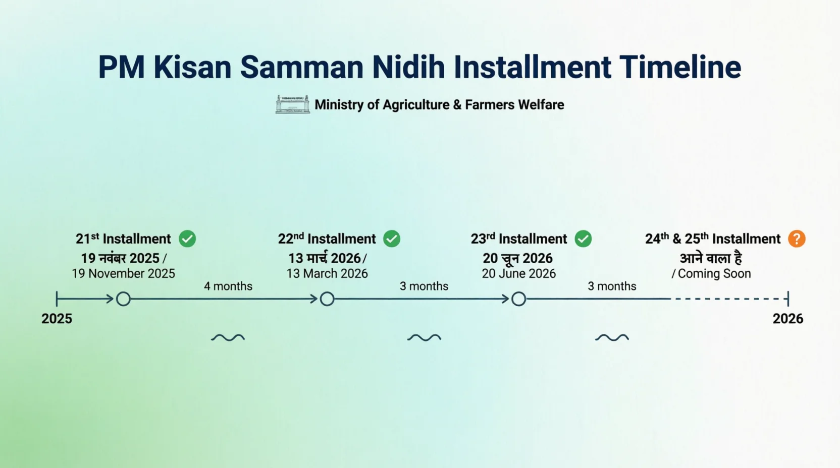 PM Kisan kisto ke beech ka gap — 2025 se 2027 tak ki timeline