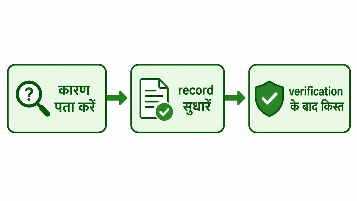 रुकी किस्त ठीक करने के तीन कदम का flowchart