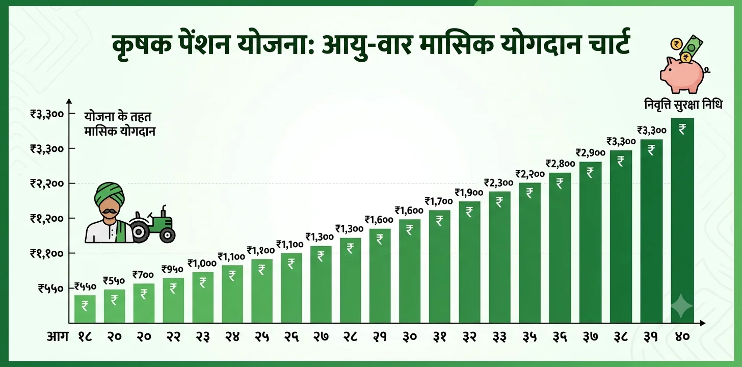 Infographic showing age-wise monthly contribution for PM Kisan Maandhan Yojana