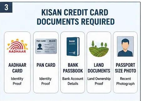 Kisan credit card required documents checklist — Aadhaar, PAN, land records, passbook