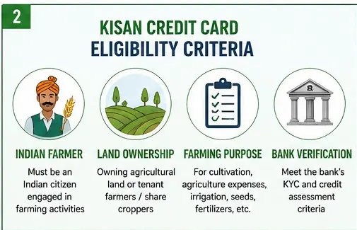Kisan credit card eligibility criteria — who can apply, land ownership requirements