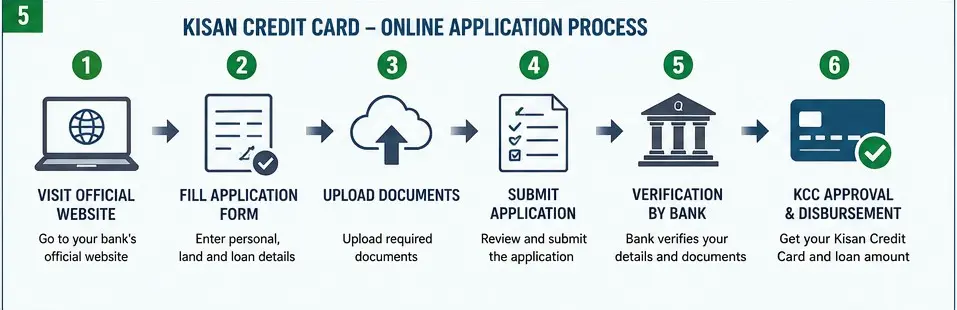 Kisan credit card online application process flowchart — step by step guide